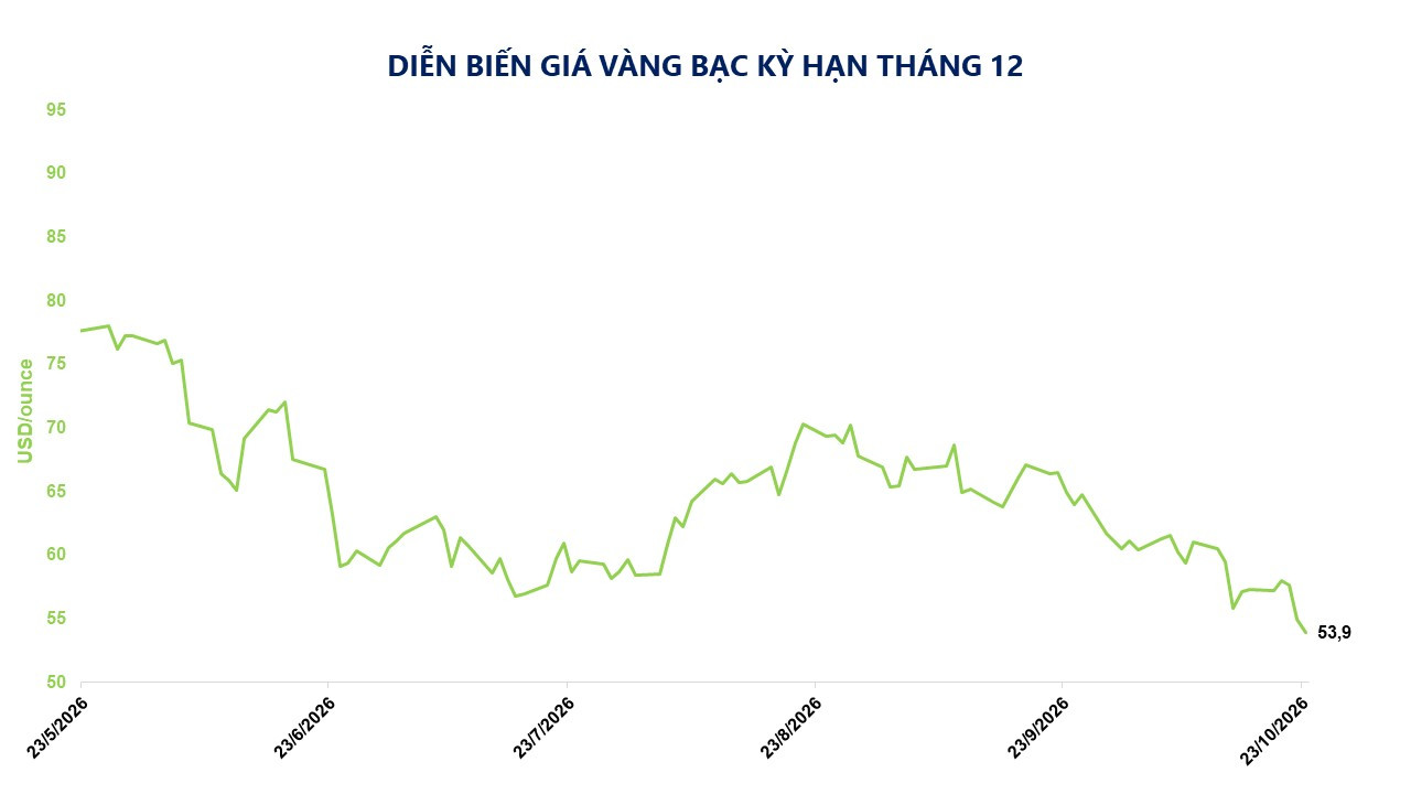 Ảnh 6_ Diễn biến giá vàng bạc kỳ hạn