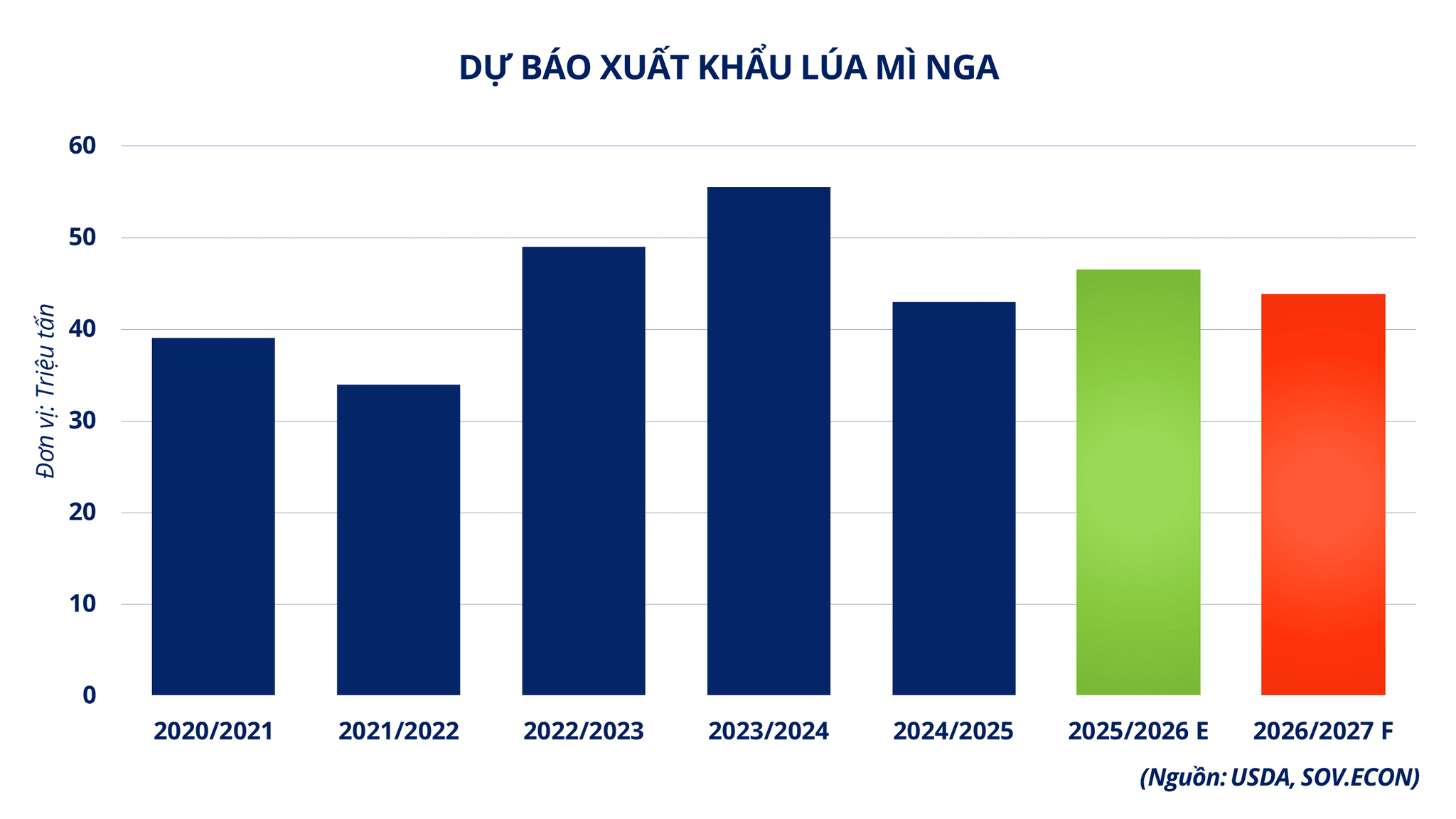 Ảnh 2_ Dự báo xuất khẩu lúa mì Nga
