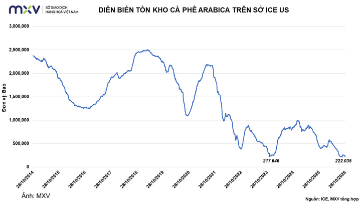 Diễn biến tồn kho Arabica.