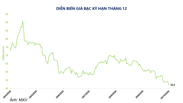 Diễn biến giá bạc.