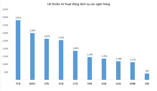 Ngân hàng nào đang kiếm lãi nhiều nhất từ hoạt động dịch vụ?  - Ảnh 2.