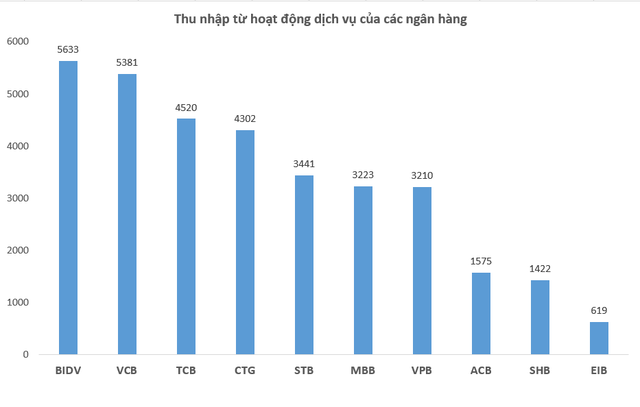 Ngân hàng nào đang kiếm lãi nhiều nhất từ hoạt động dịch vụ?  - Ảnh 1.