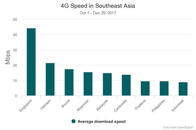 Tốc độ 4G tại Việt Nam nhanh hơn Mỹ, đứng thứ 2 Đông Nam Á nhưng thiếu ổn định - Ảnh 1.