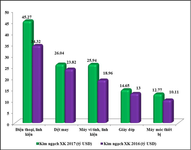 Xuất nhập khẩu 2017: Điện thoại “gây bão” ở nhóm 10 tỷ USD  - Ảnh 1.