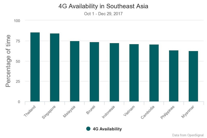 Tốc độ 4G tại Việt Nam nhanh hơn Mỹ, đứng thứ 2 Đông Nam Á nhưng thiếu ổn định - Ảnh 2.