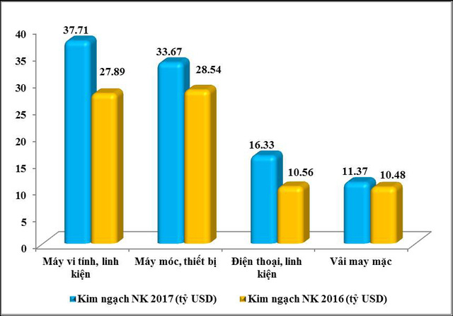 Xuất nhập khẩu 2017: Điện thoại “gây bão” ở nhóm 10 tỷ USD  - Ảnh 2.