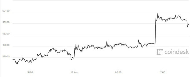 Giá Bitcoin hôm nay 16/4 tiếp tục leo thang cùng chiến sự Syria - Ảnh 1.