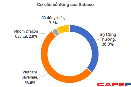 Bất ngờ rót thêm 150 triệu USD trong lúc cổ phiếu giảm mạnh, Dragon Capital đang đặt cược lớn vào Sabeco?  - Ảnh 1.