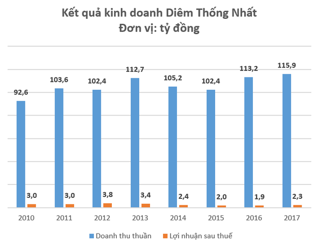 “Dồn sức” bán bật lửa, Diêm Thống Nhất báo lãi tăng trưởng sau 4 năm liên tiếp sụt giảm - Ảnh 1.