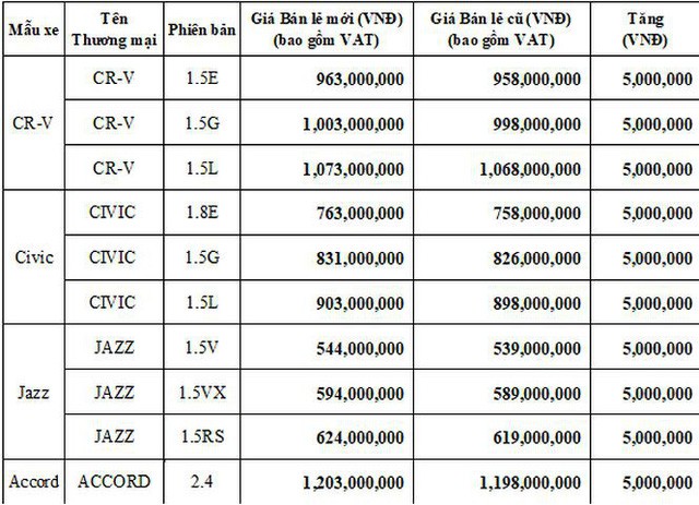 Honda Việt Nam bất ngờ tăng giá bán ôtô nhập khẩu miễn thuế  - Ảnh 1.