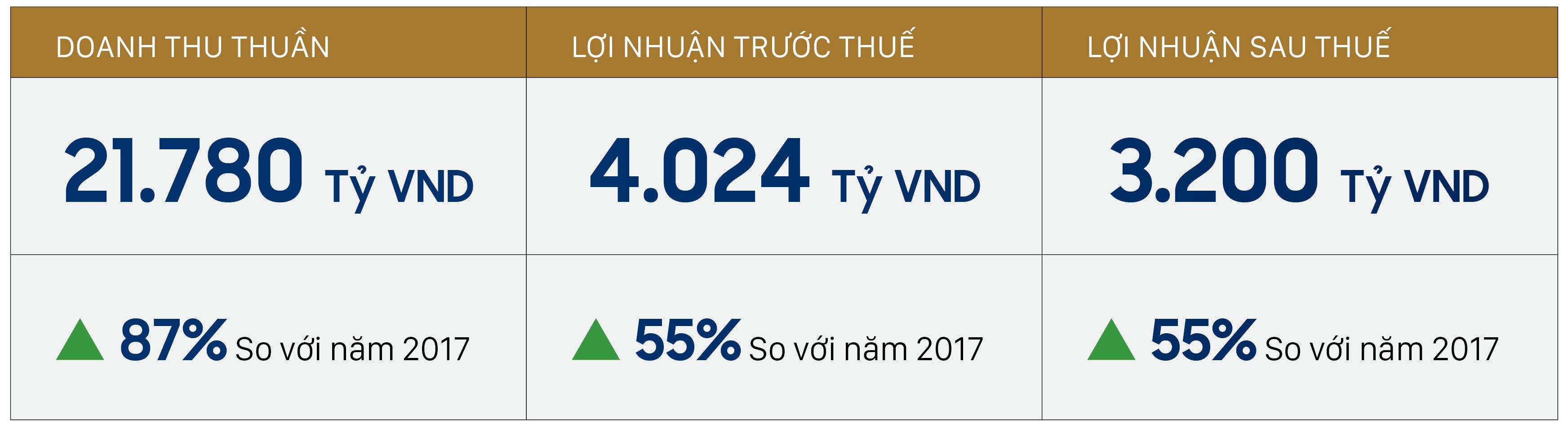 Bất động sản - Novaland đặt mục tiêu tăng 87% doanh thu thuần và 55% lợi nhuận so với năm 2017  (Hình 6).