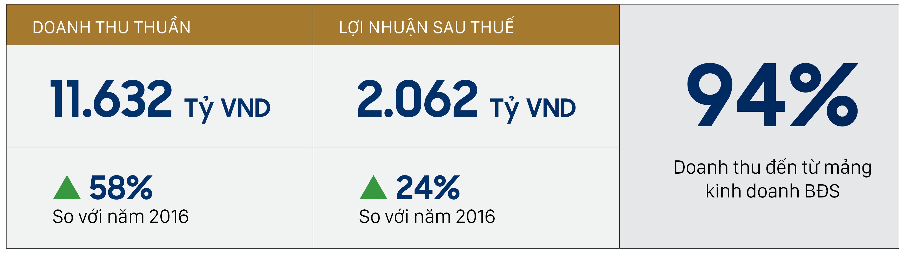 Bất động sản - Novaland đặt mục tiêu tăng 87% doanh thu thuần và 55% lợi nhuận so với năm 2017  (Hình 5).