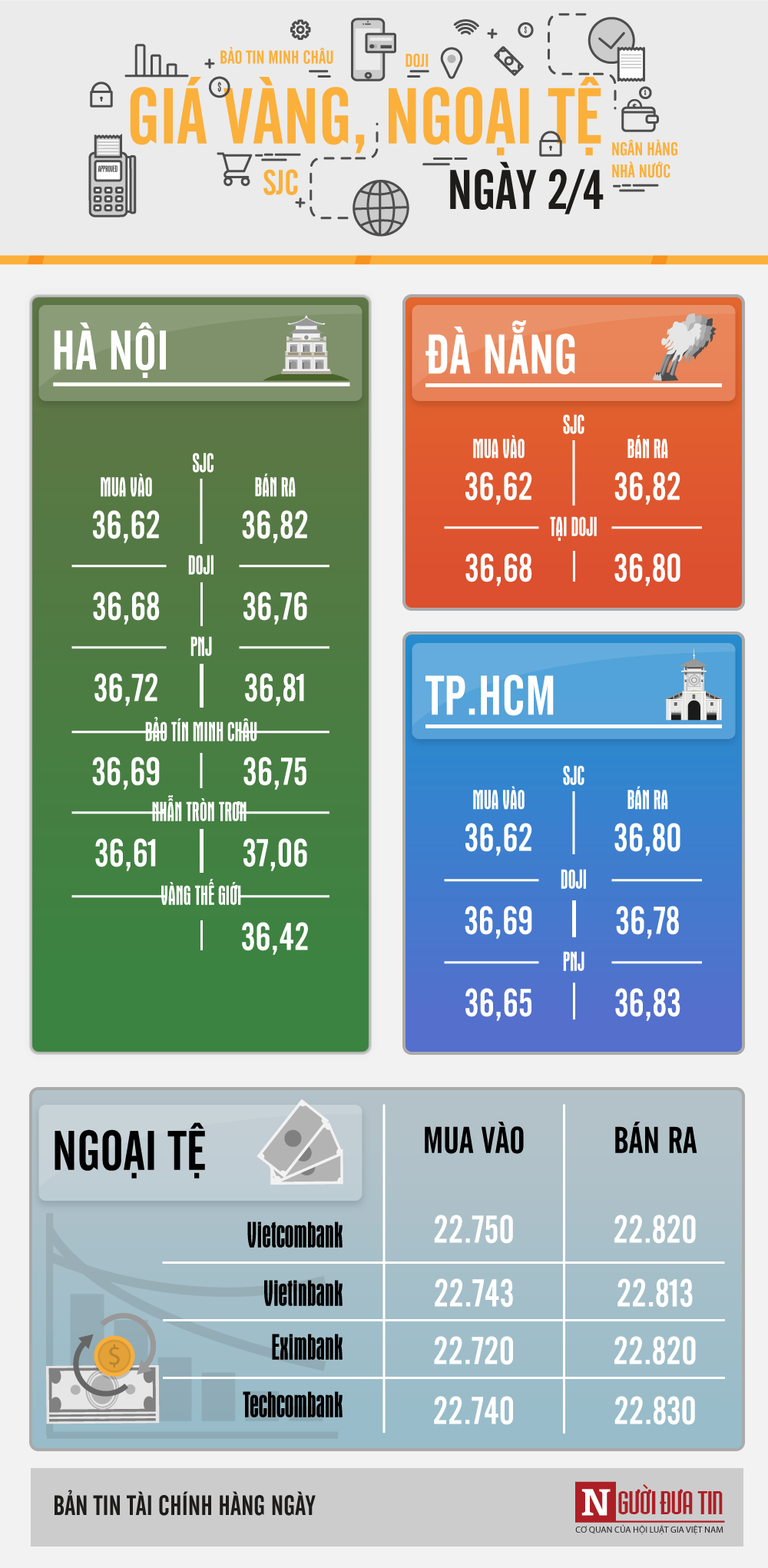 Tài chính - Ngân hàng - Giá vàng, giá USD hôm nay (2/4): Vàng chìm sâu, USD giảm nhiệt