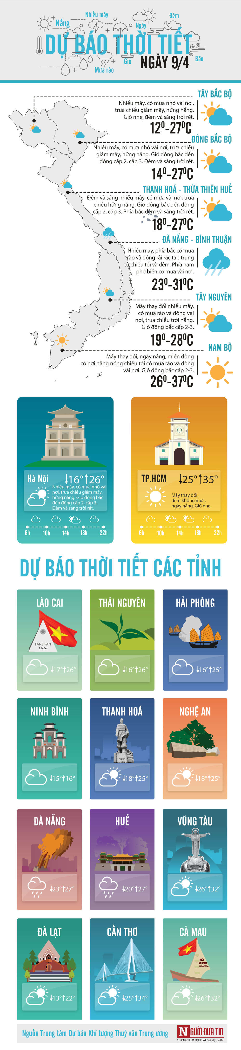 Tin nhanh - Thời tiết ngày 9/4: Đầu tuần Bắc Bộ có nắng nhưng còn se lạnh